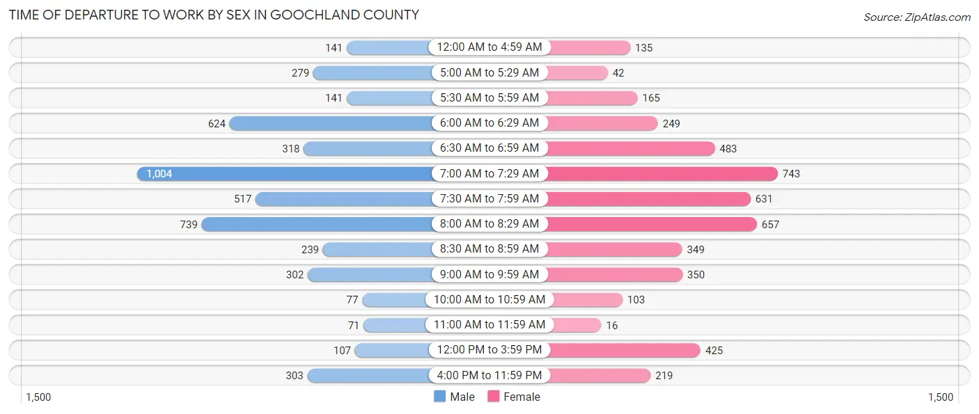 Time of Departure to Work by Sex in Goochland County