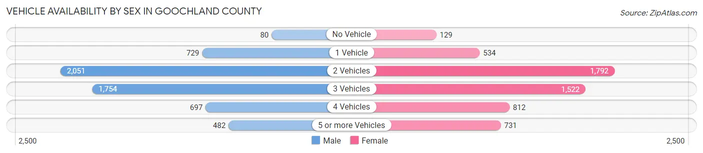 Vehicle Availability by Sex in Goochland County
