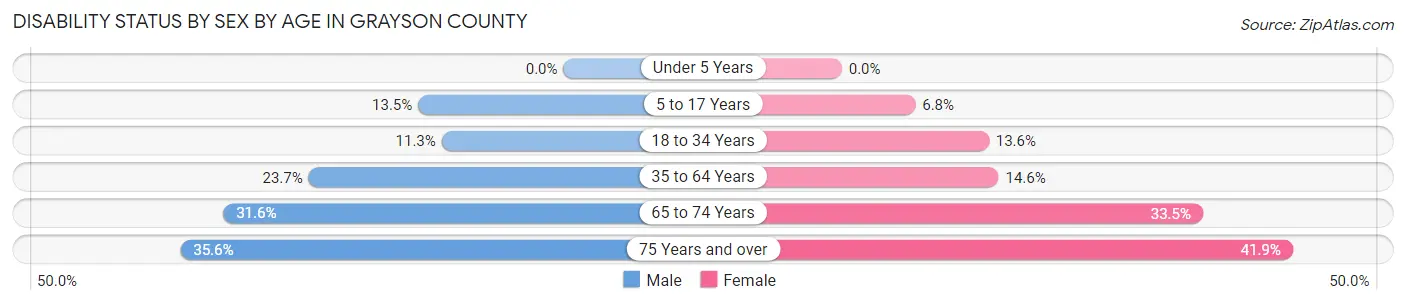 Disability Status by Sex by Age in Grayson County