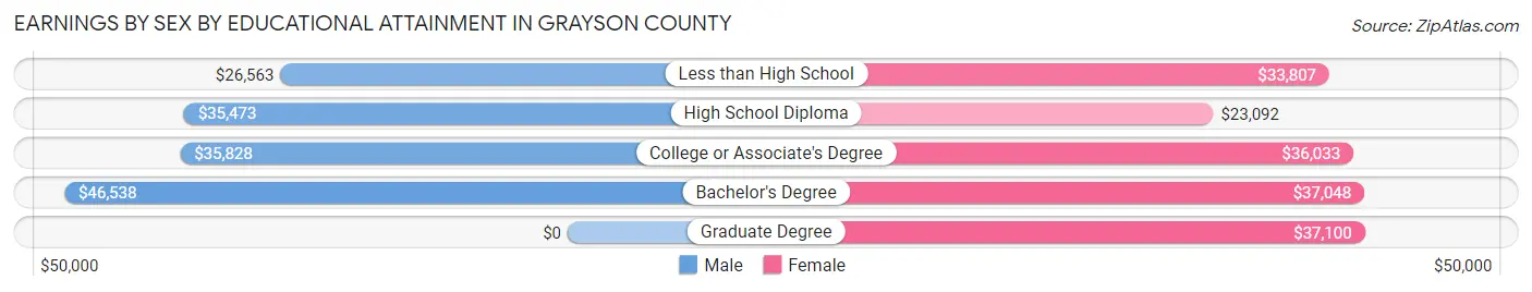 Earnings by Sex by Educational Attainment in Grayson County