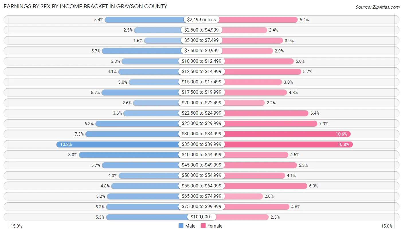 Earnings by Sex by Income Bracket in Grayson County