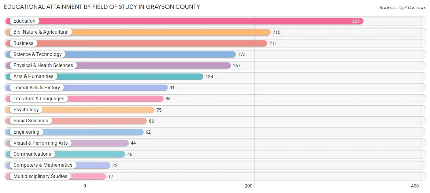 Educational Attainment by Field of Study in Grayson County