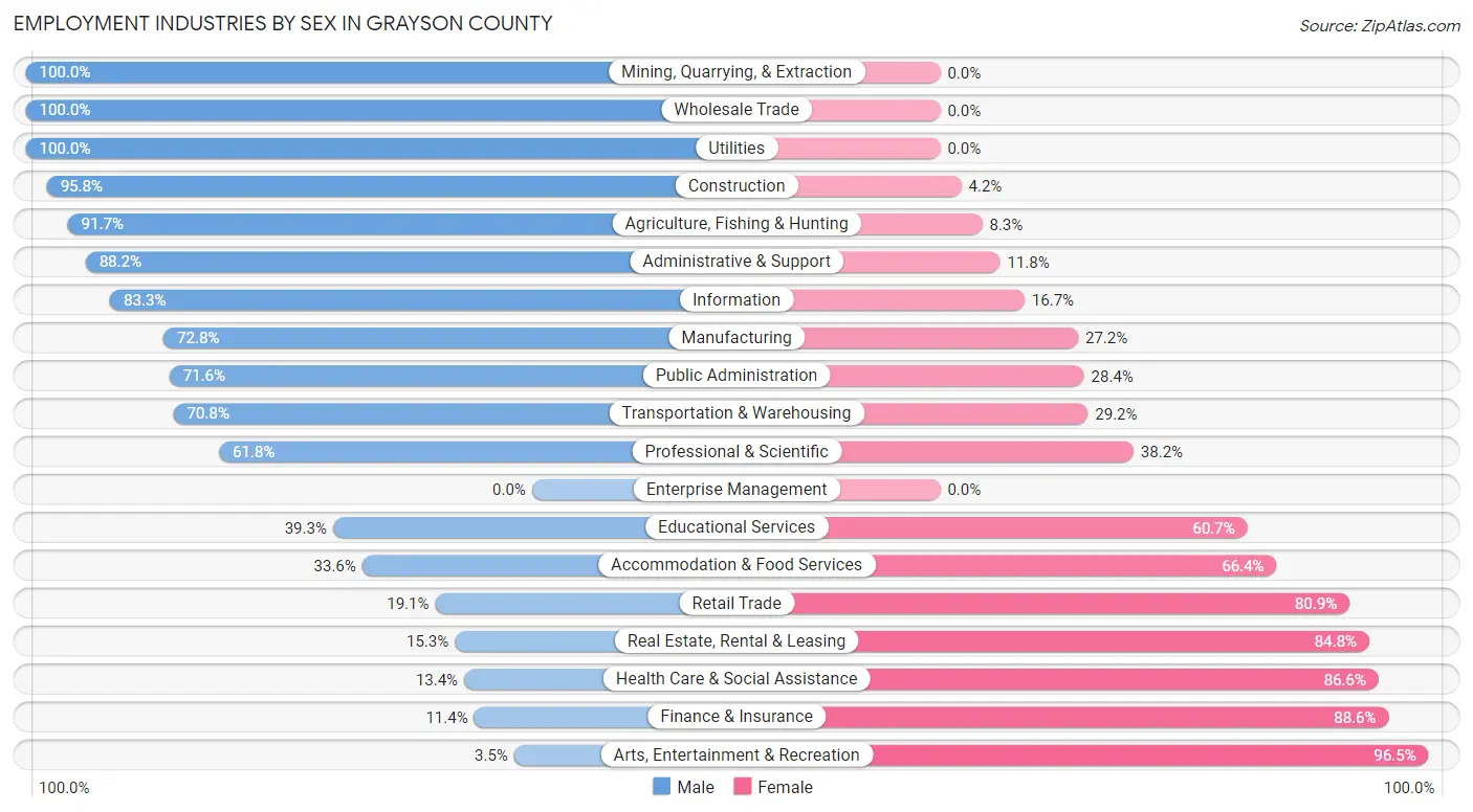 Employment Industries by Sex in Grayson County