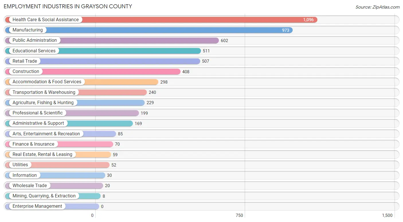 Employment Industries in Grayson County