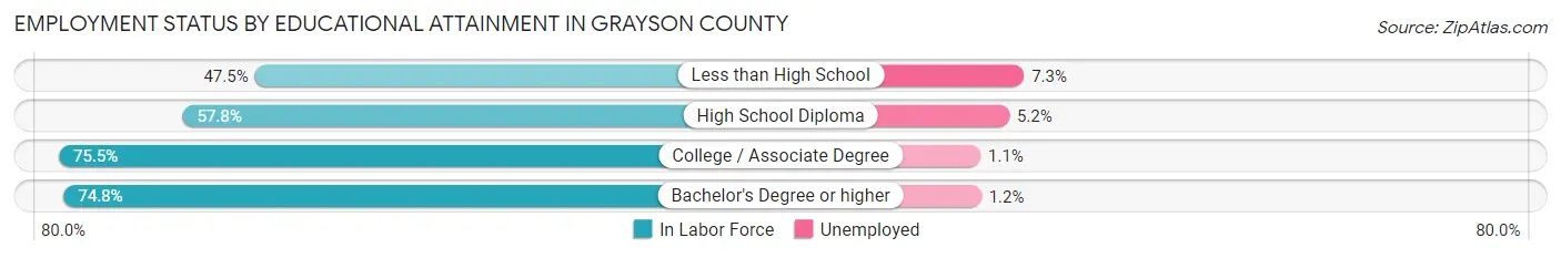 Employment Status by Educational Attainment in Grayson County