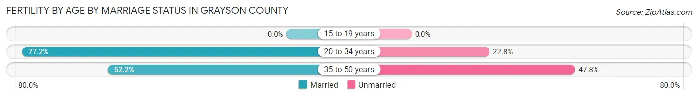 Female Fertility by Age by Marriage Status in Grayson County