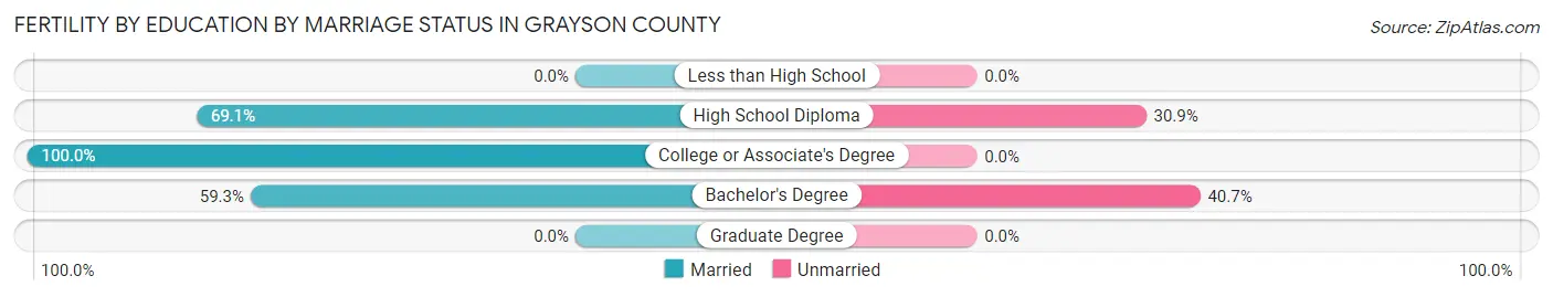 Female Fertility by Education by Marriage Status in Grayson County