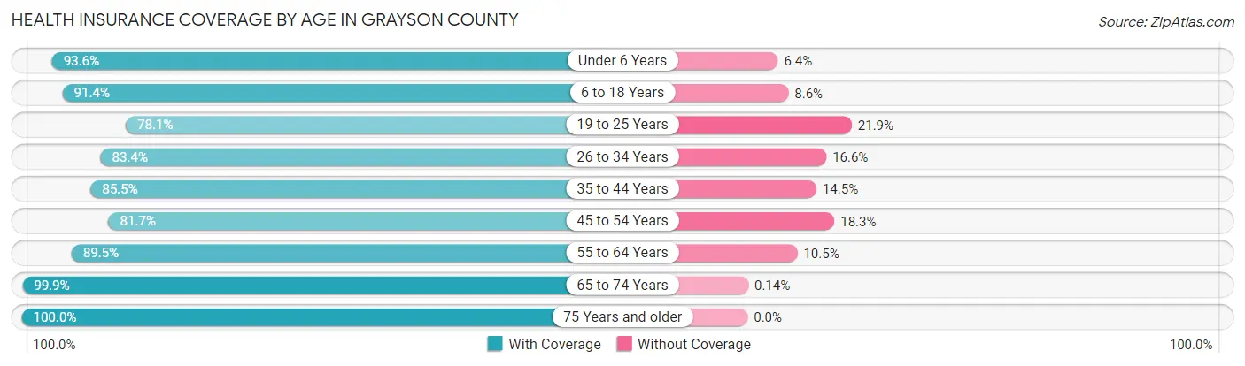 Health Insurance Coverage by Age in Grayson County