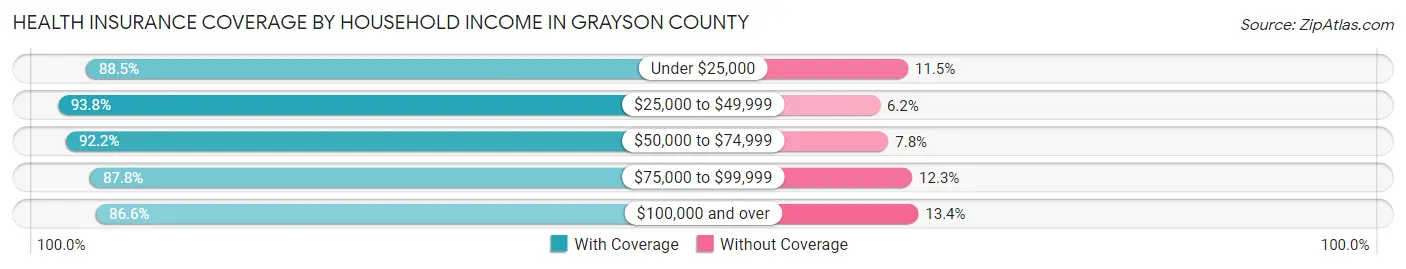 Health Insurance Coverage by Household Income in Grayson County