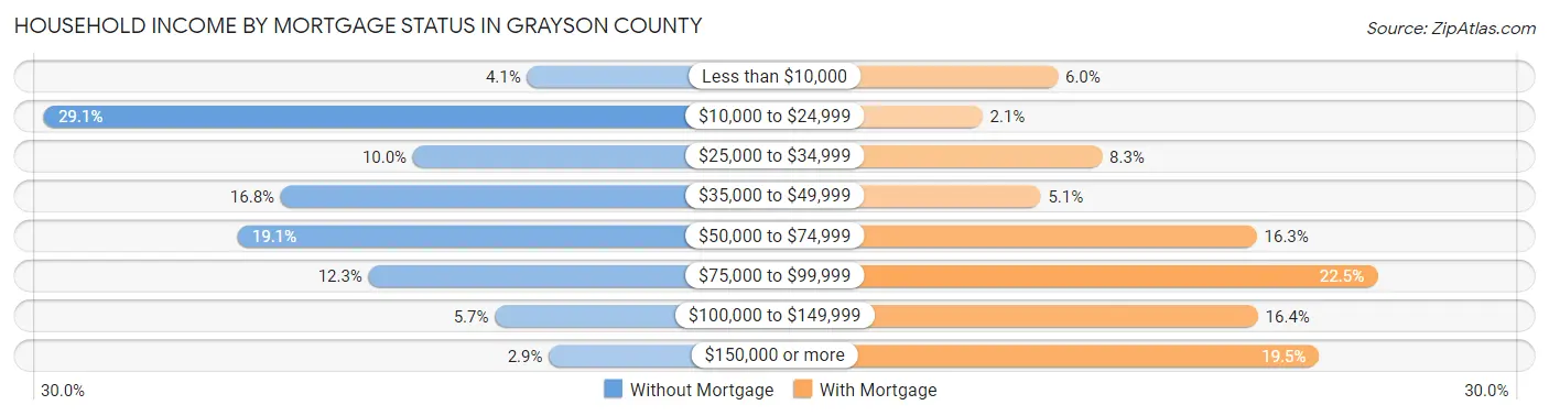 Household Income by Mortgage Status in Grayson County