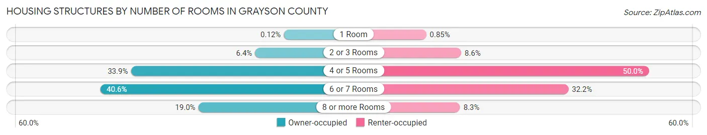 Housing Structures by Number of Rooms in Grayson County
