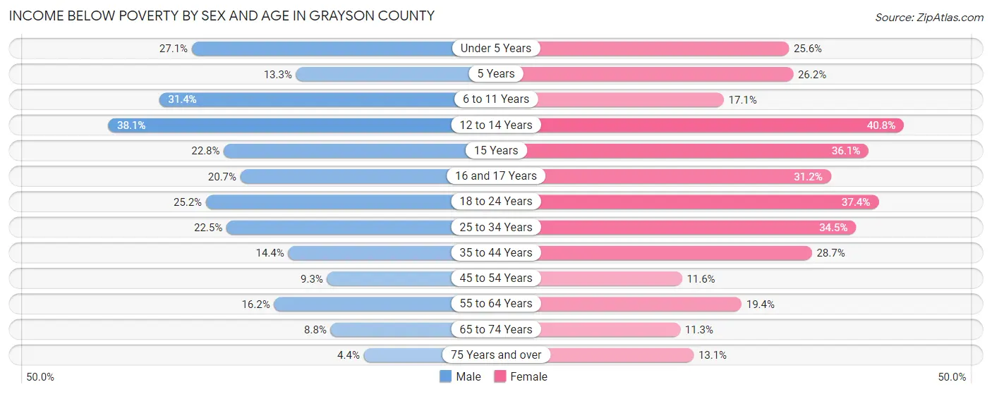 Income Below Poverty by Sex and Age in Grayson County