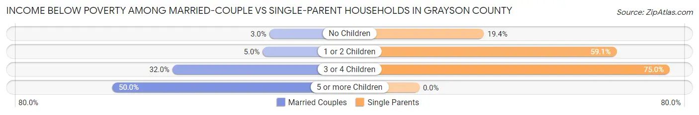 Income Below Poverty Among Married-Couple vs Single-Parent Households in Grayson County