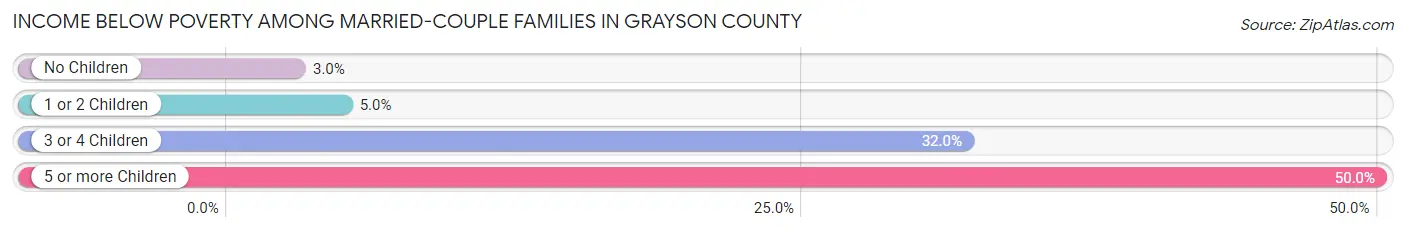 Income Below Poverty Among Married-Couple Families in Grayson County