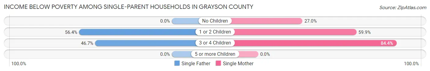 Income Below Poverty Among Single-Parent Households in Grayson County