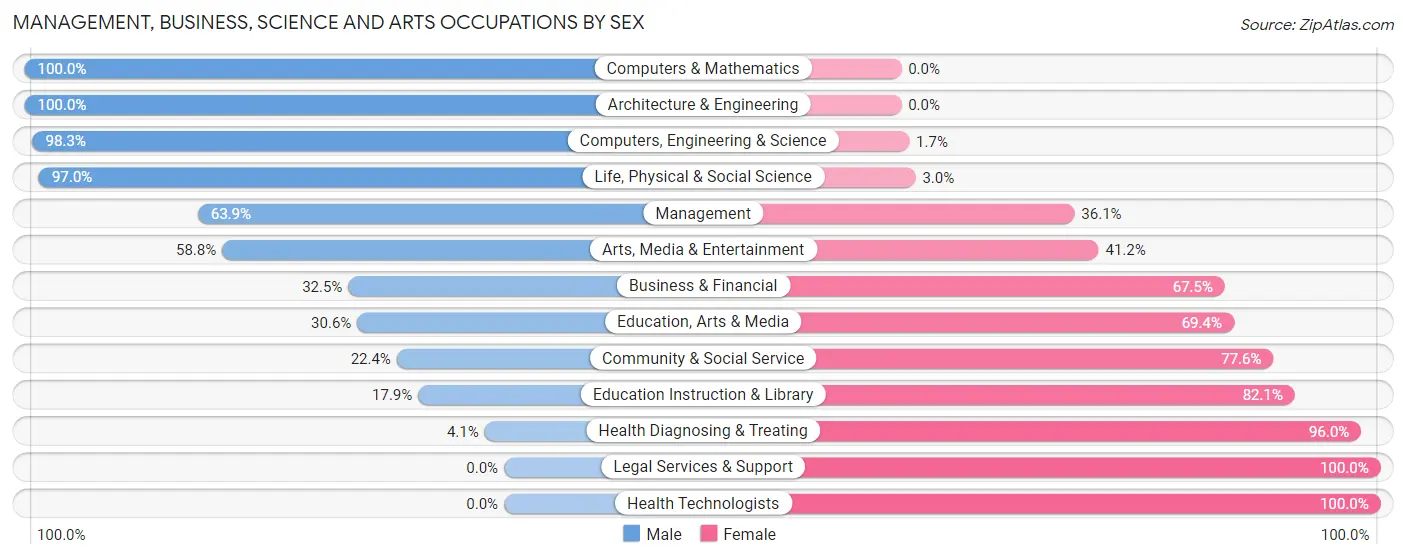 Management, Business, Science and Arts Occupations by Sex in Grayson County