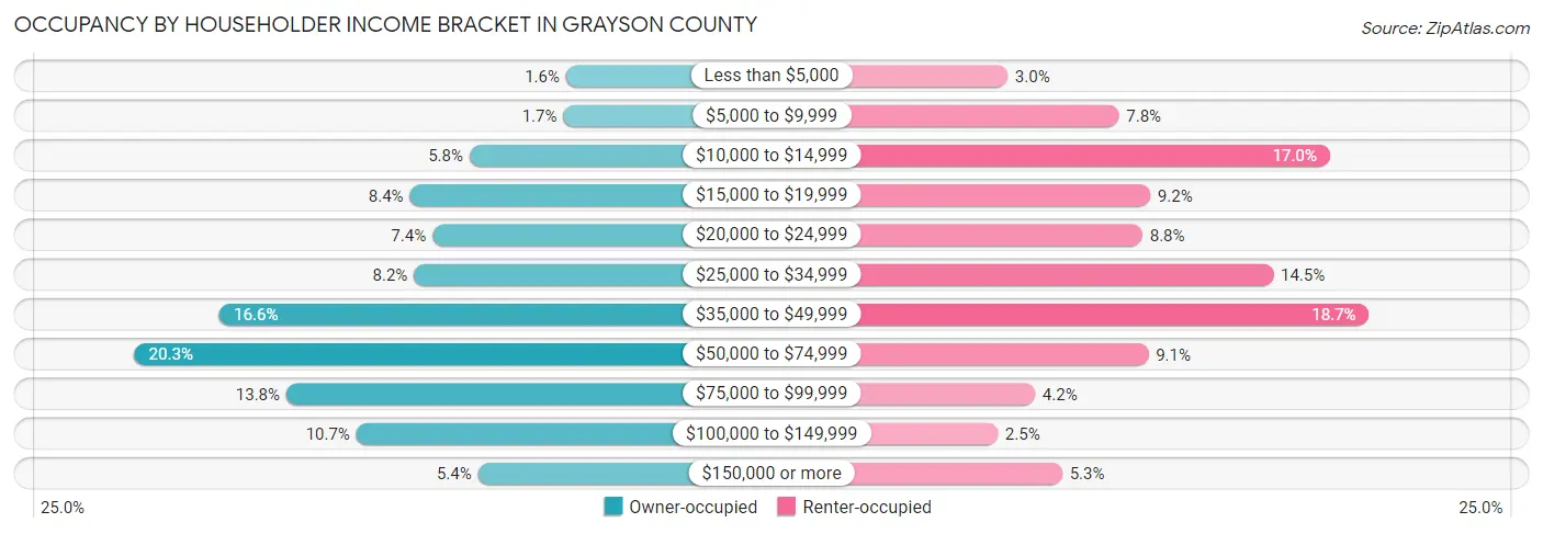 Occupancy by Householder Income Bracket in Grayson County