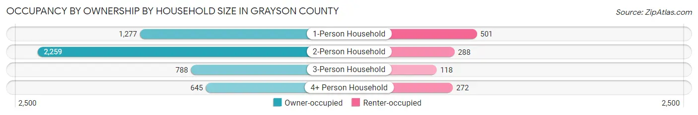 Occupancy by Ownership by Household Size in Grayson County