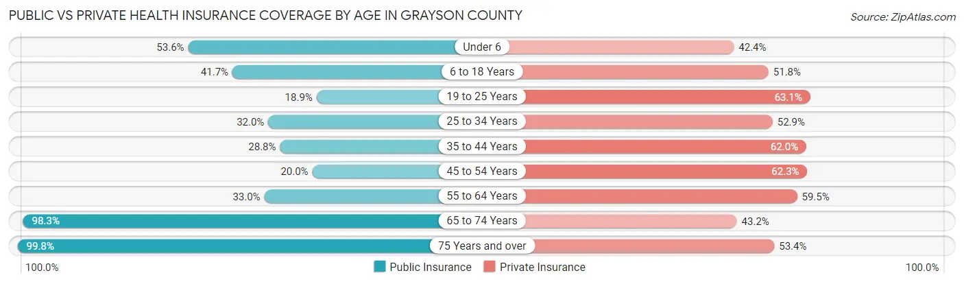 Public vs Private Health Insurance Coverage by Age in Grayson County