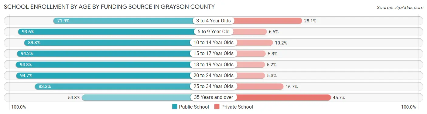 School Enrollment by Age by Funding Source in Grayson County