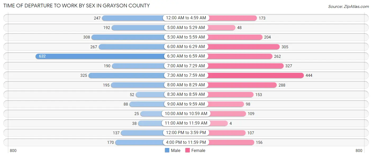 Time of Departure to Work by Sex in Grayson County