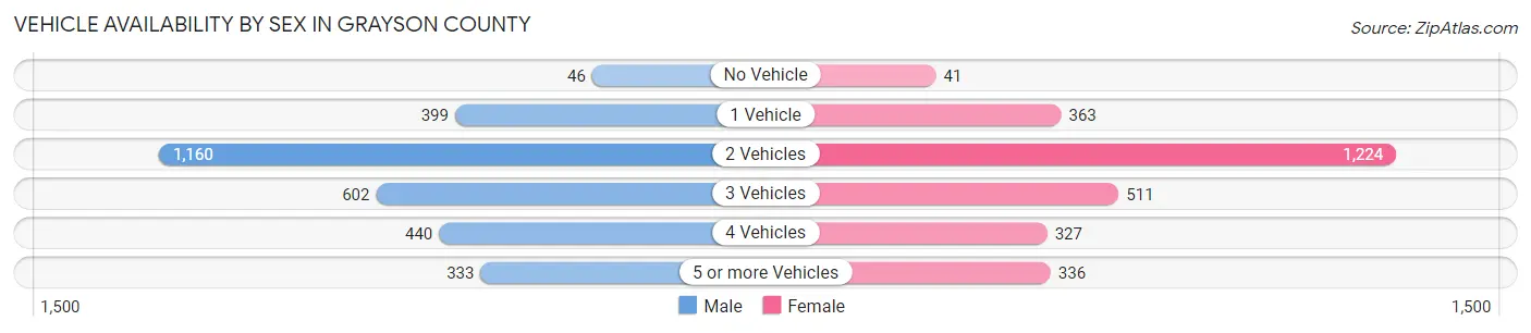 Vehicle Availability by Sex in Grayson County