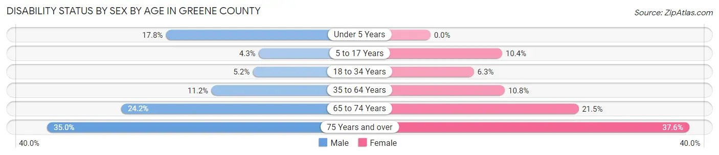 Disability Status by Sex by Age in Greene County