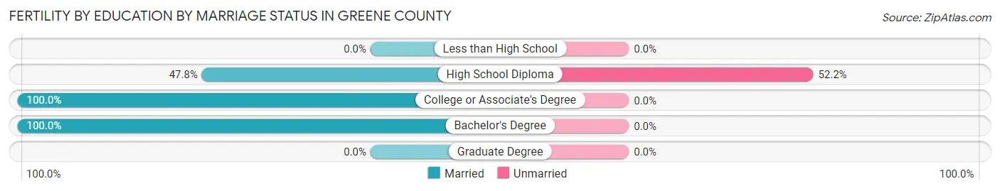 Female Fertility by Education by Marriage Status in Greene County