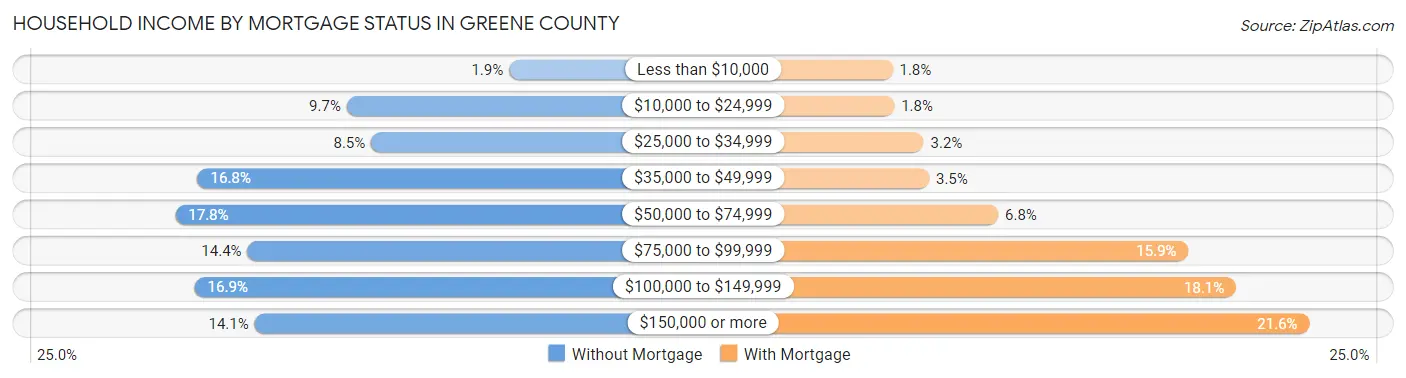 Household Income by Mortgage Status in Greene County