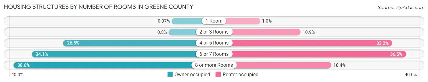 Housing Structures by Number of Rooms in Greene County