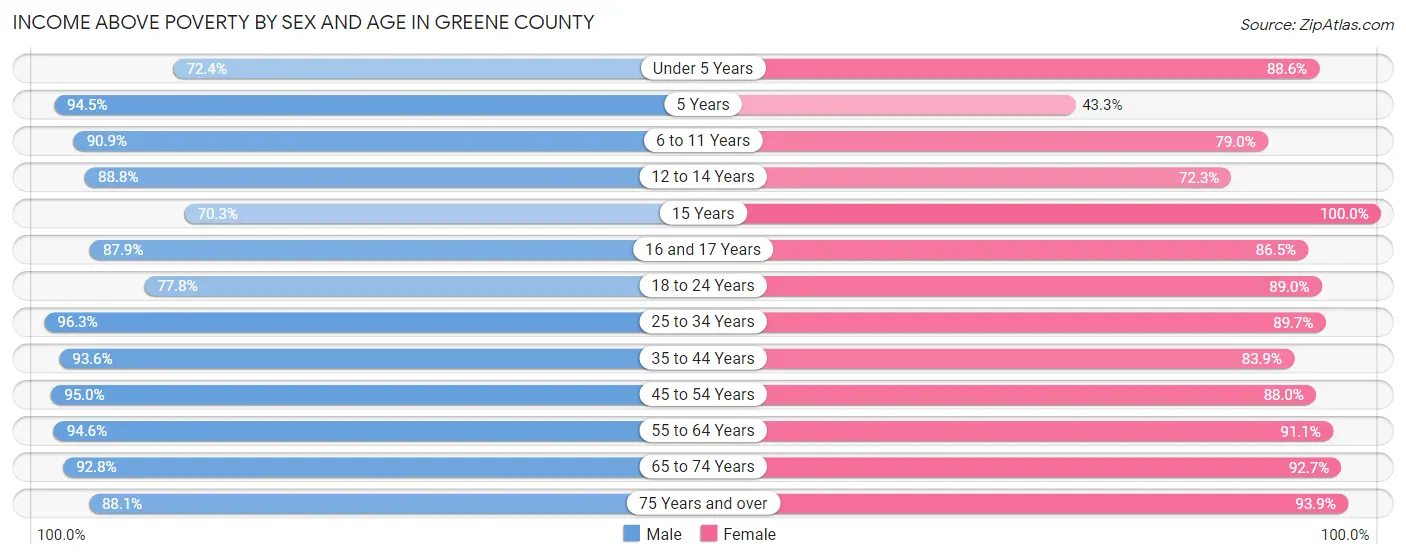 Income Above Poverty by Sex and Age in Greene County