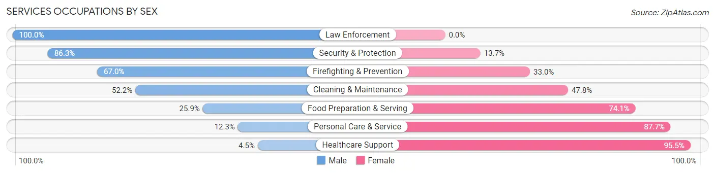 Services Occupations by Sex in Greene County