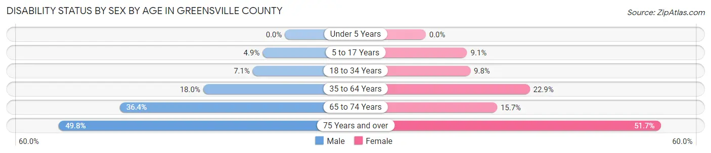 Disability Status by Sex by Age in Greensville County