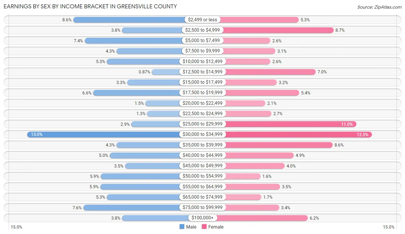Earnings by Sex by Income Bracket in Greensville County