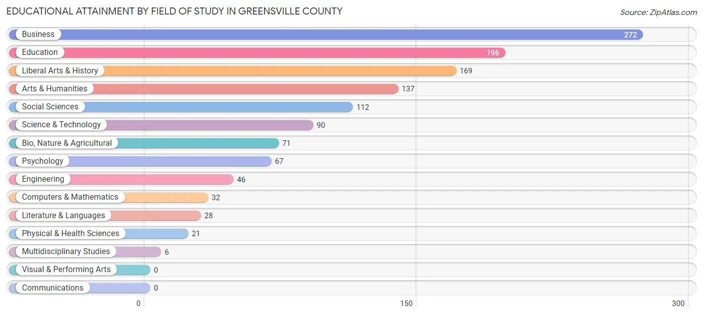 Educational Attainment by Field of Study in Greensville County
