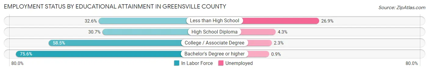 Employment Status by Educational Attainment in Greensville County