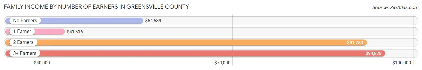 Family Income by Number of Earners in Greensville County