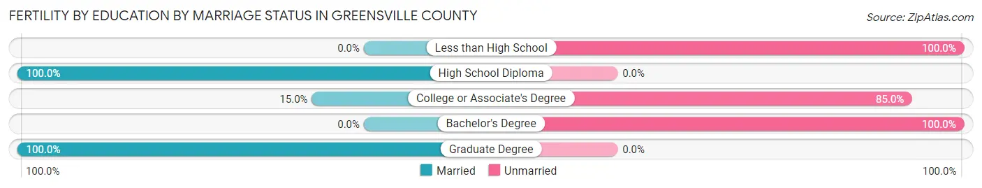 Female Fertility by Education by Marriage Status in Greensville County
