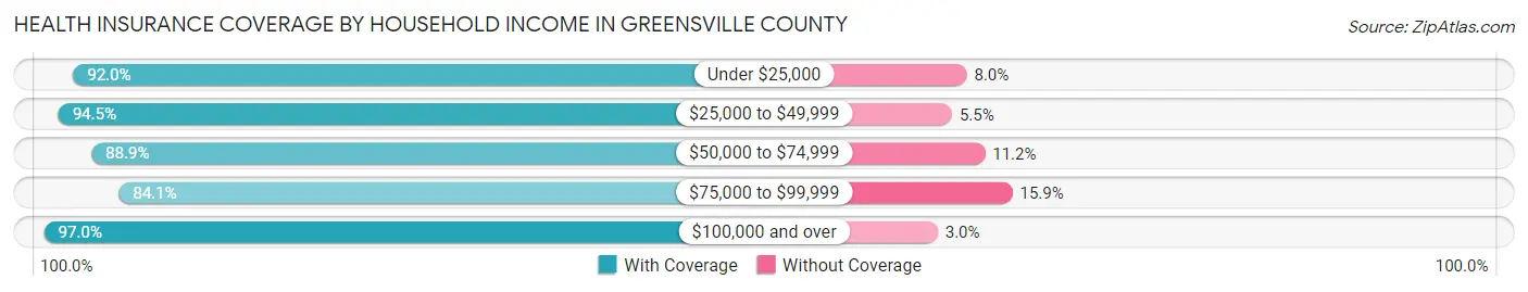 Health Insurance Coverage by Household Income in Greensville County