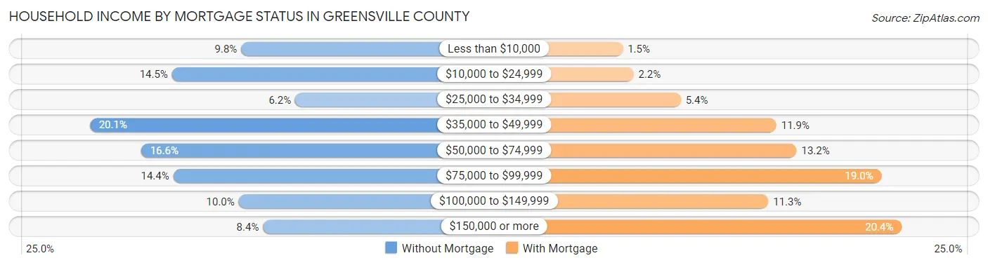 Household Income by Mortgage Status in Greensville County