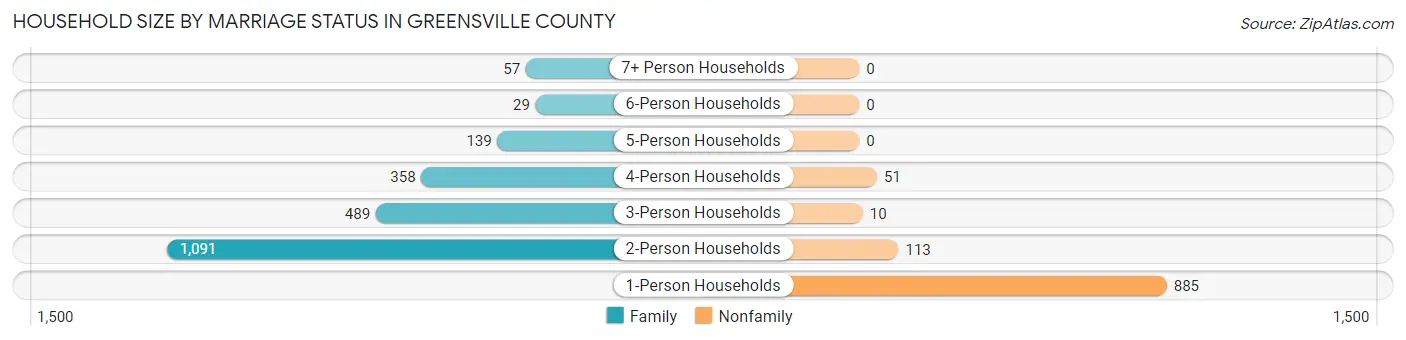 Household Size by Marriage Status in Greensville County