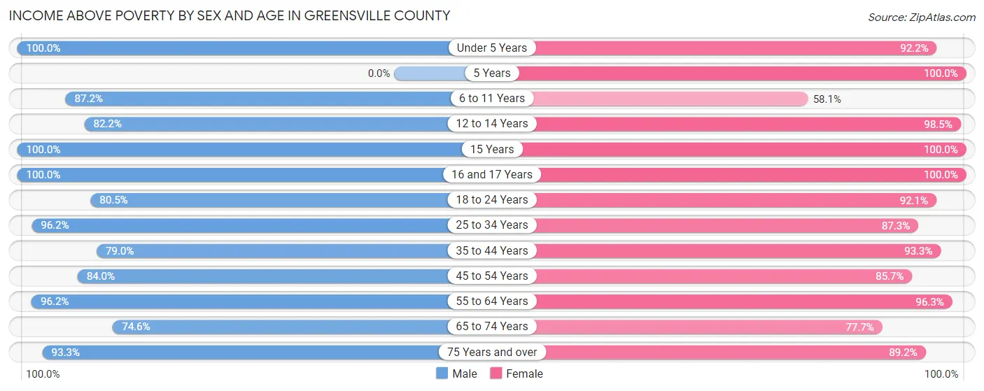 Income Above Poverty by Sex and Age in Greensville County