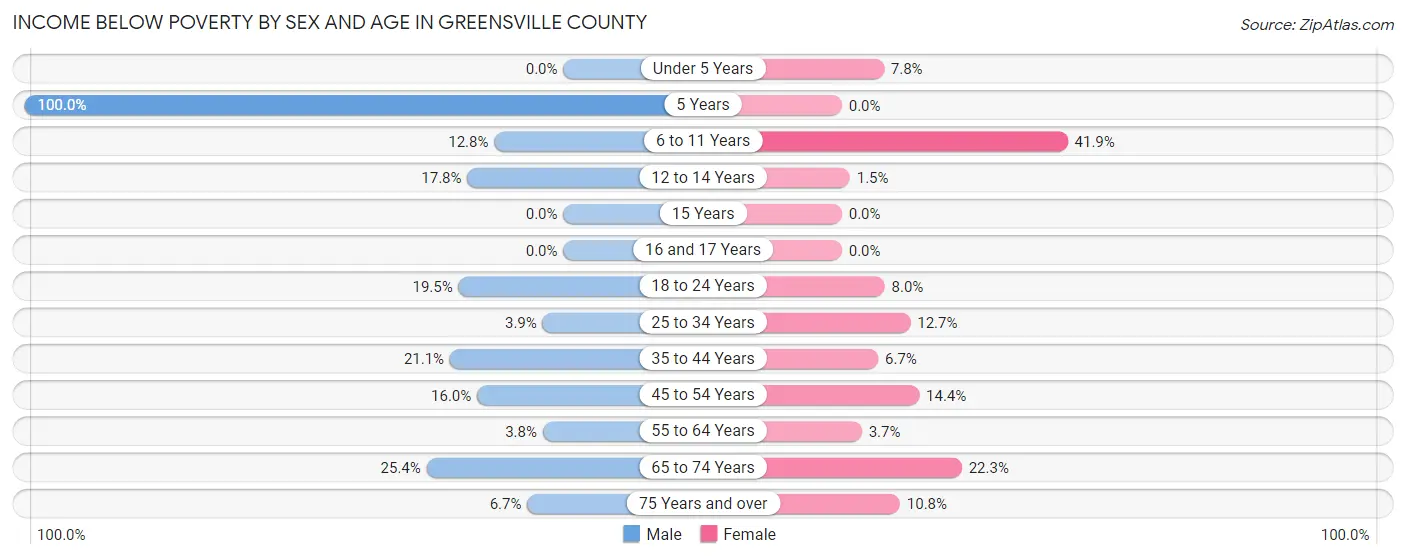 Income Below Poverty by Sex and Age in Greensville County
