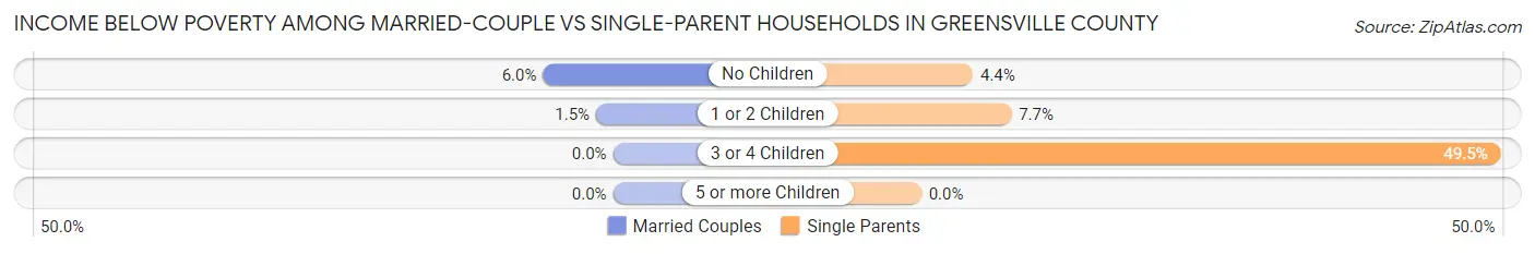 Income Below Poverty Among Married-Couple vs Single-Parent Households in Greensville County