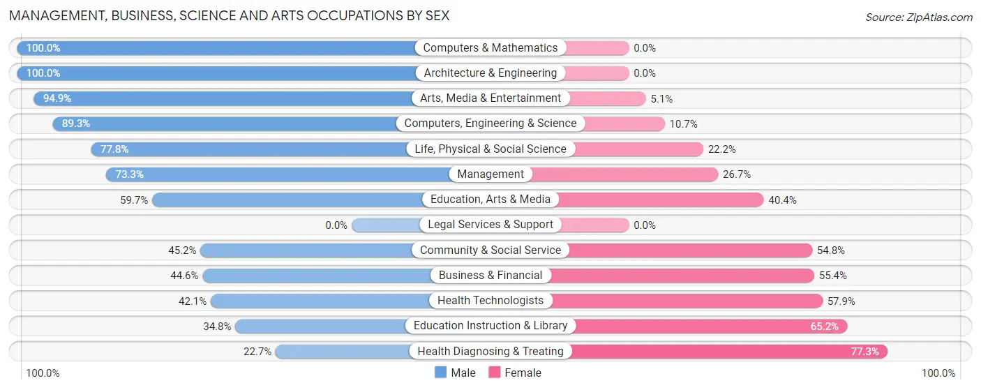 Management, Business, Science and Arts Occupations by Sex in Greensville County