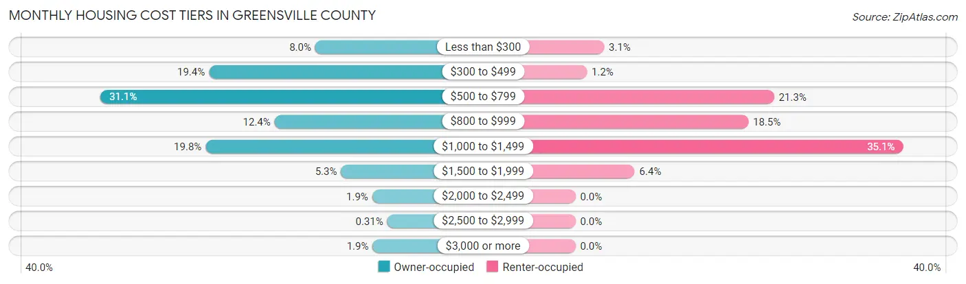 Monthly Housing Cost Tiers in Greensville County