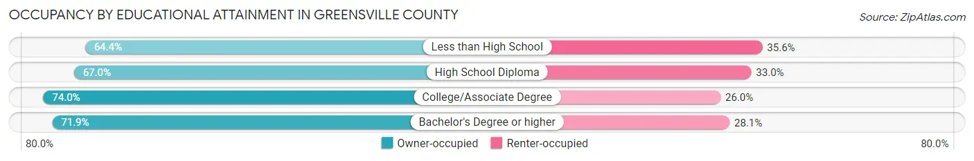 Occupancy by Educational Attainment in Greensville County
