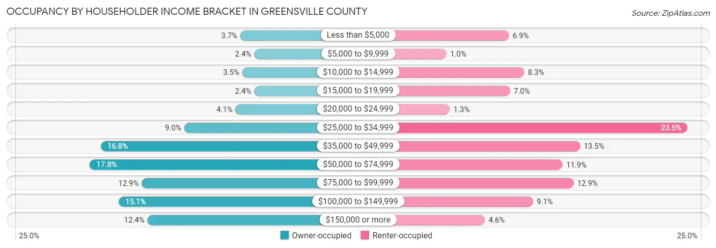 Occupancy by Householder Income Bracket in Greensville County