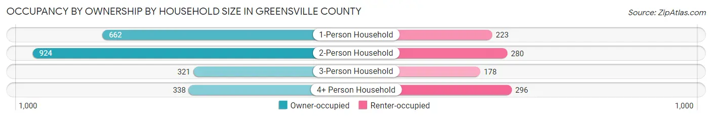Occupancy by Ownership by Household Size in Greensville County