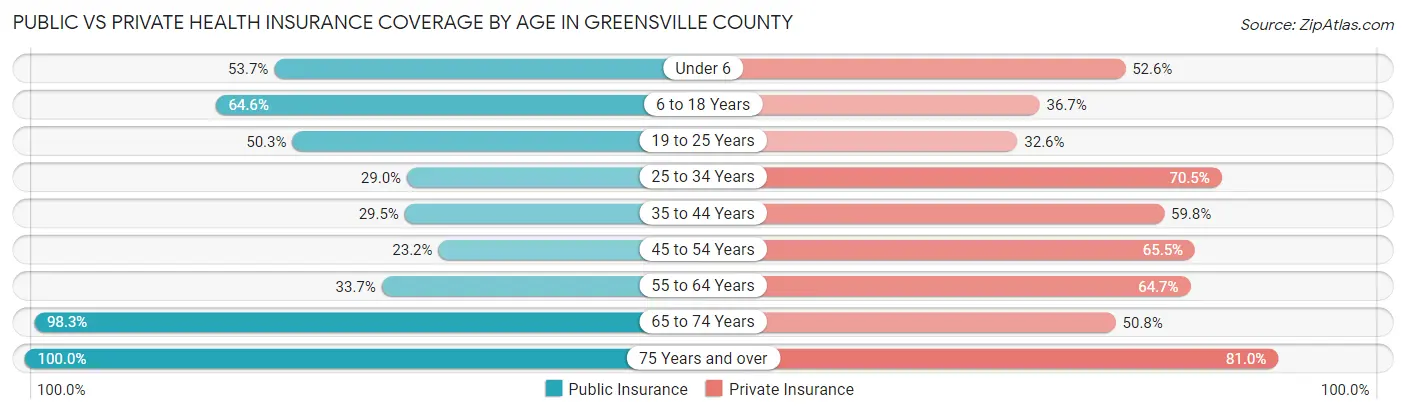 Public vs Private Health Insurance Coverage by Age in Greensville County